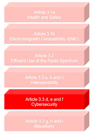 RED Article 3.3 Cybersecurity
